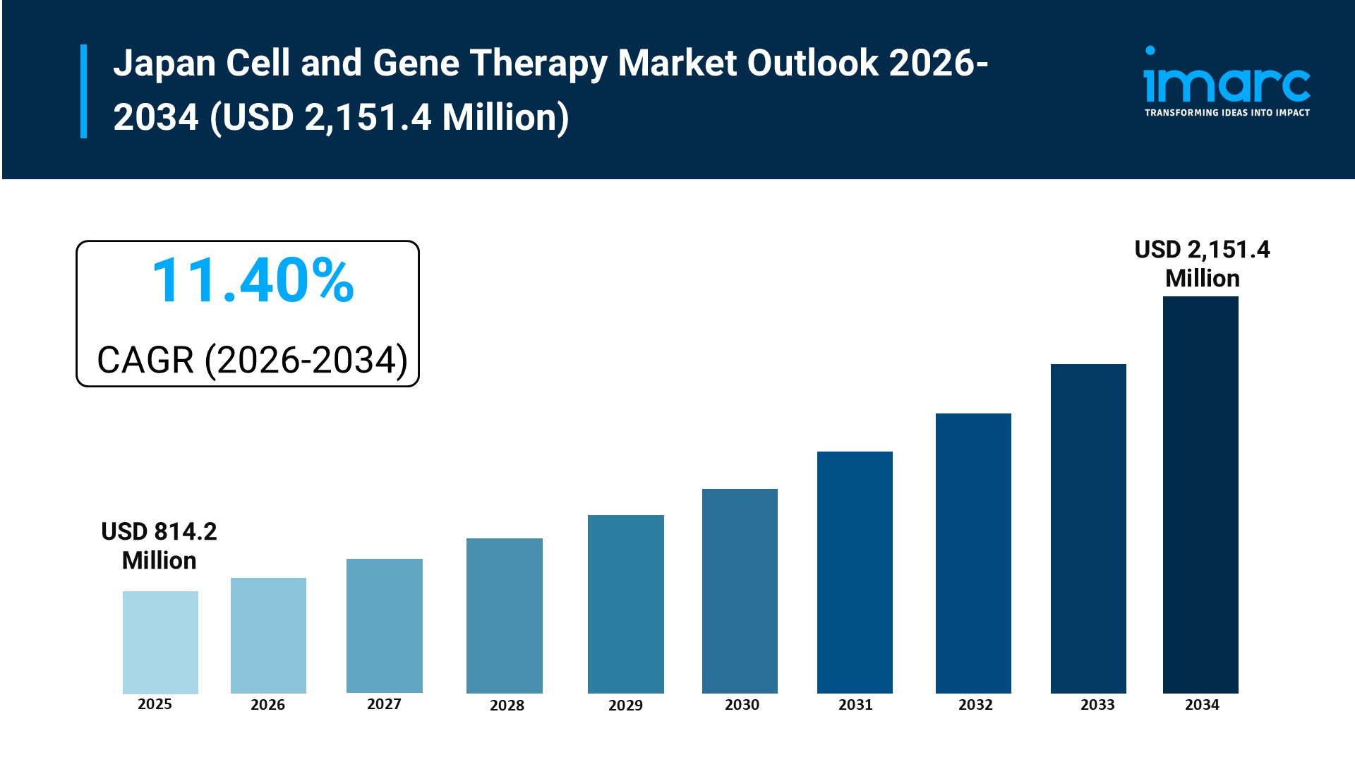 Japan Cell and Gene Therapy Market Report, Share & Analysis 2026-2034