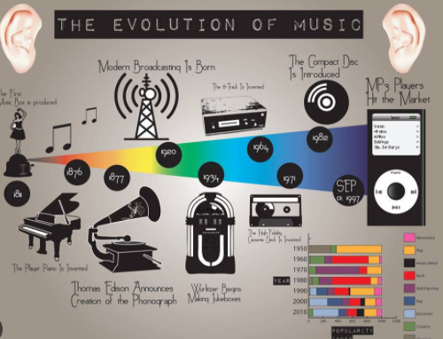 Rauf Hameed: The History of music and technology.