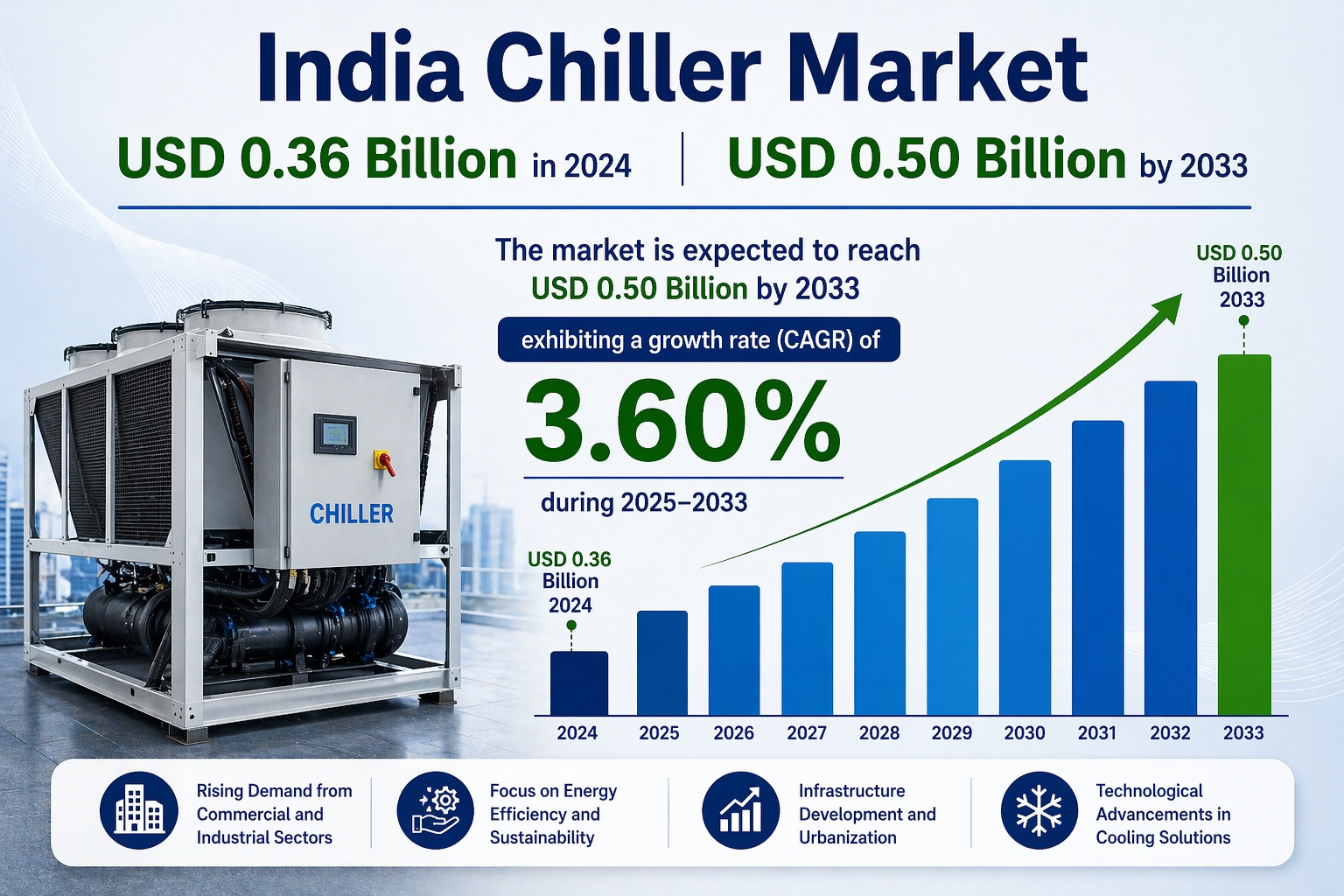 India Chiller Market: Trends, Growth Drivers, Key Applications & Strategic Forecast 2025-2033
