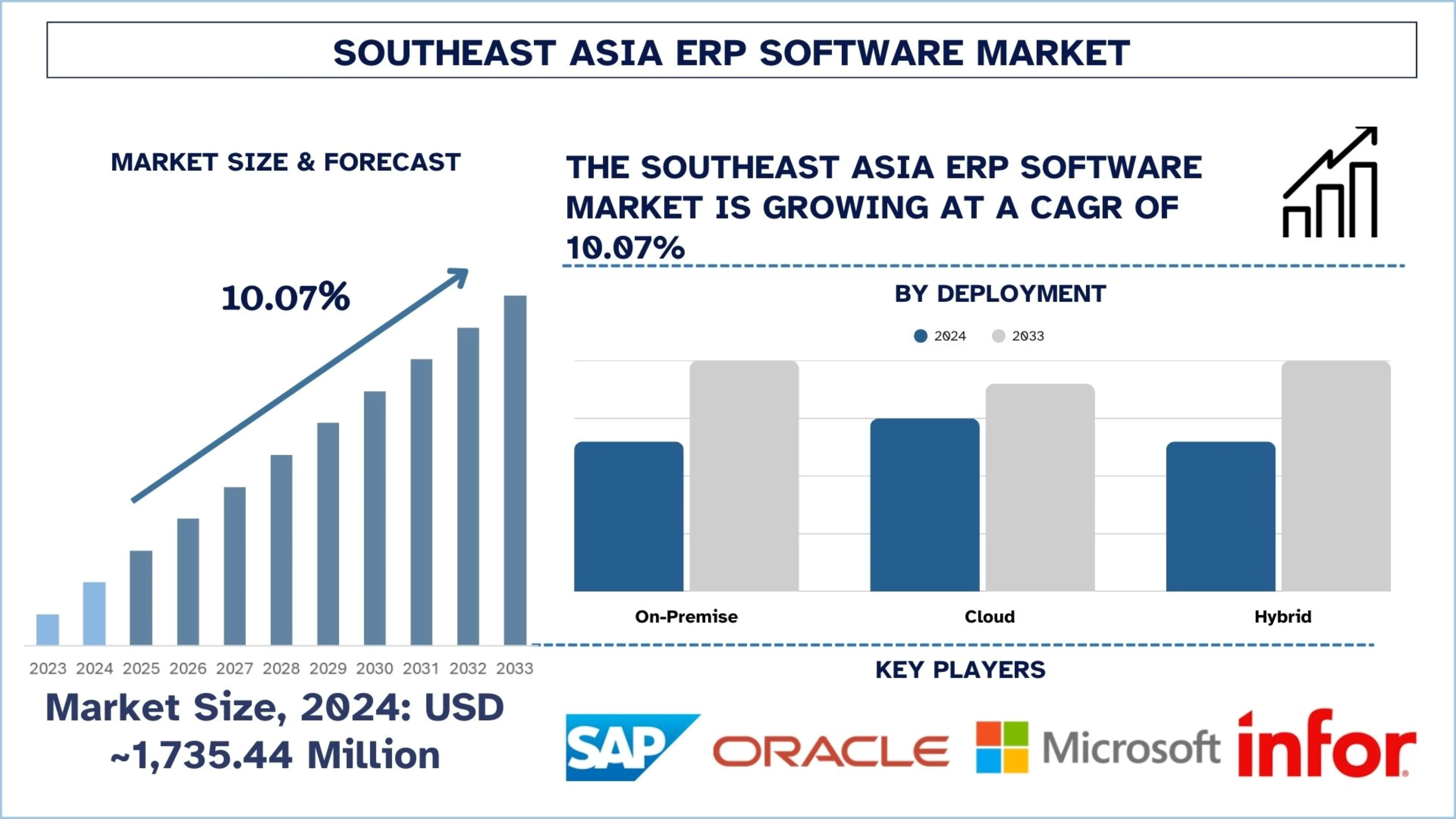 Southeast Asia ERP Software Market Size, Trends, Demands, Growth & Report 2033 | UnivDatos