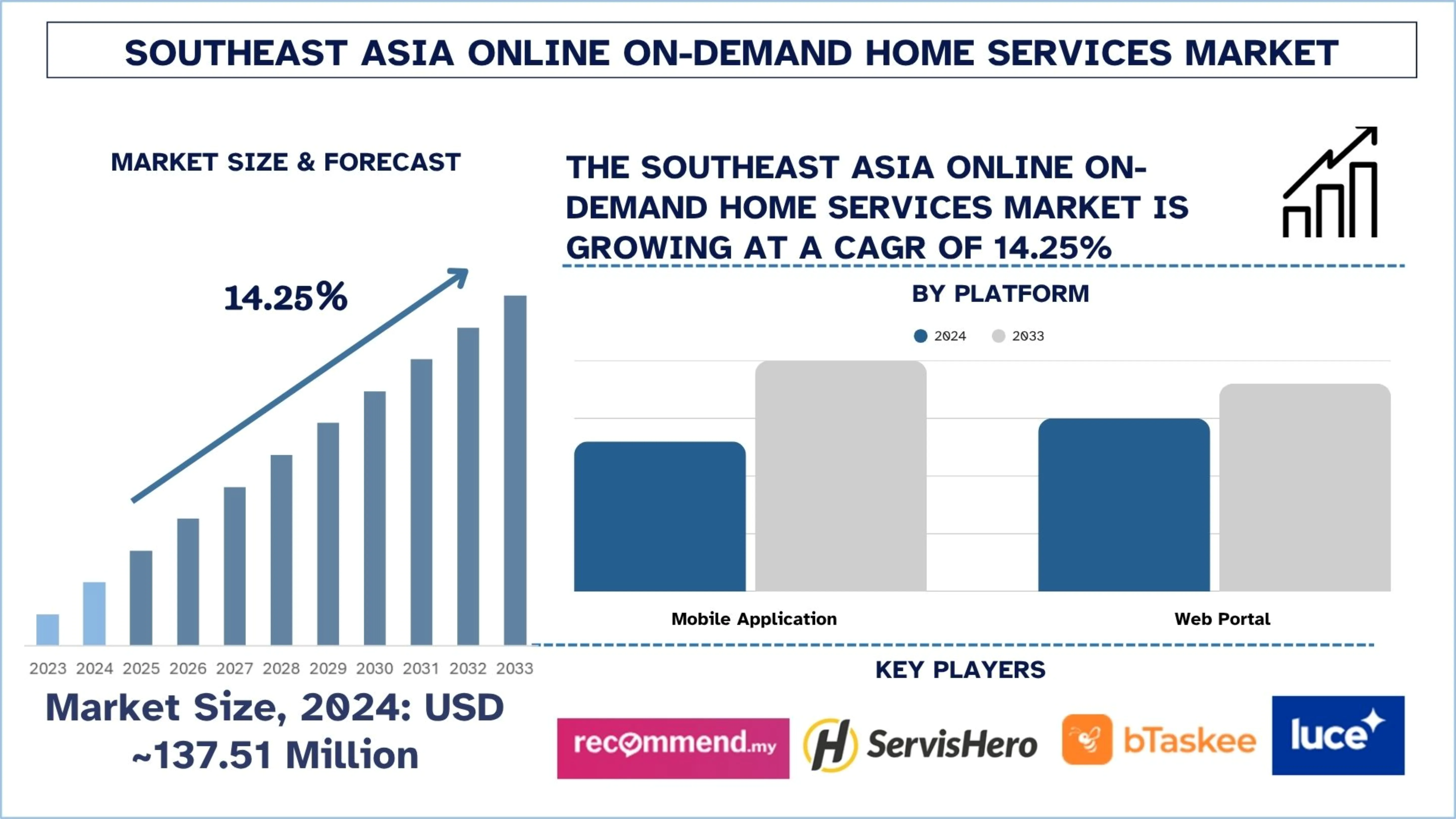 Southeast Asia Online On-Demand Home Services Market Demands, Forecast & Segments 2033 | UnivDatos