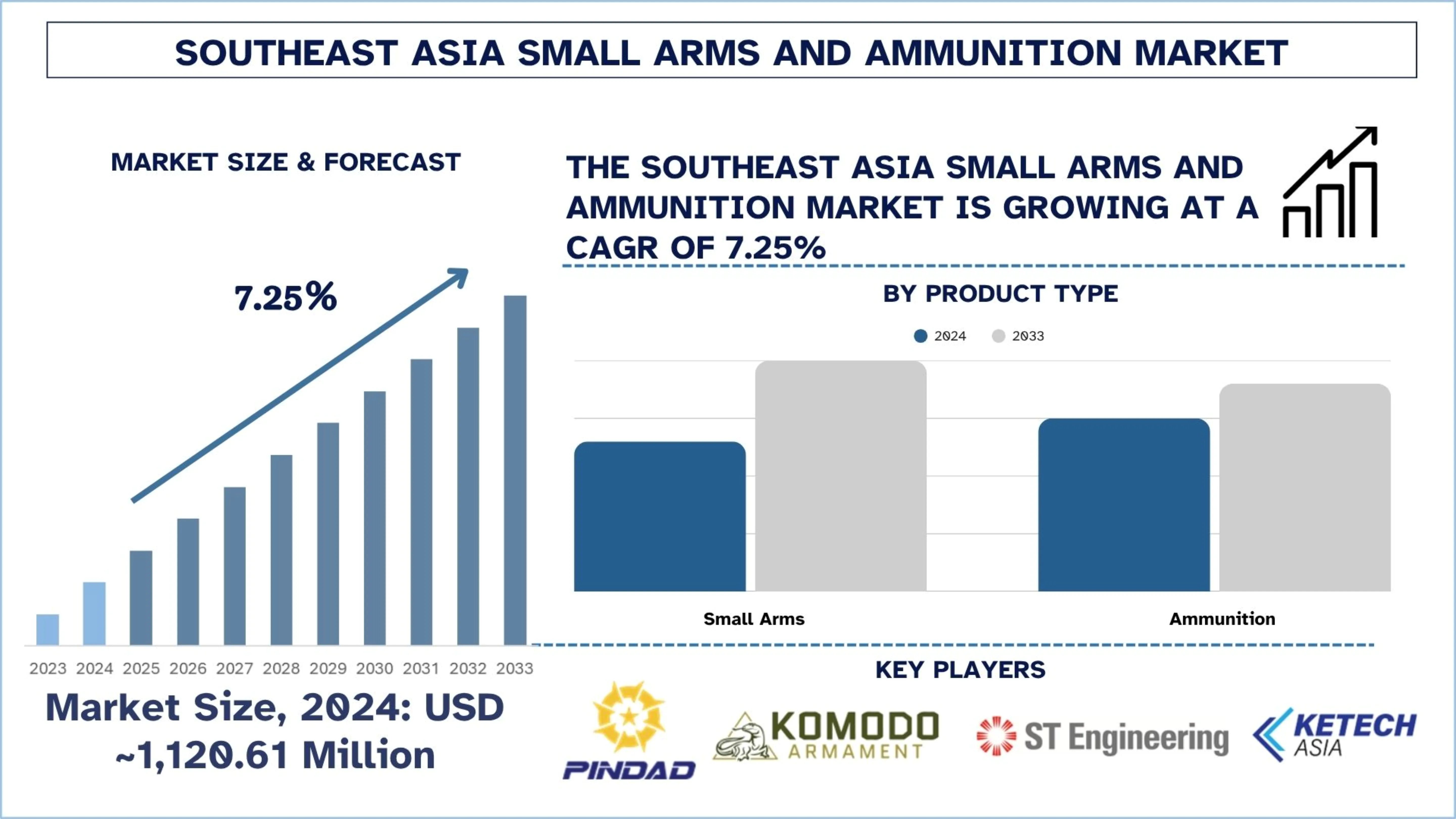 Southeast Asia Small Arms and Ammunition Market Size, Trends, Growth, Forecast & Analysis 2033 | UnivDatos