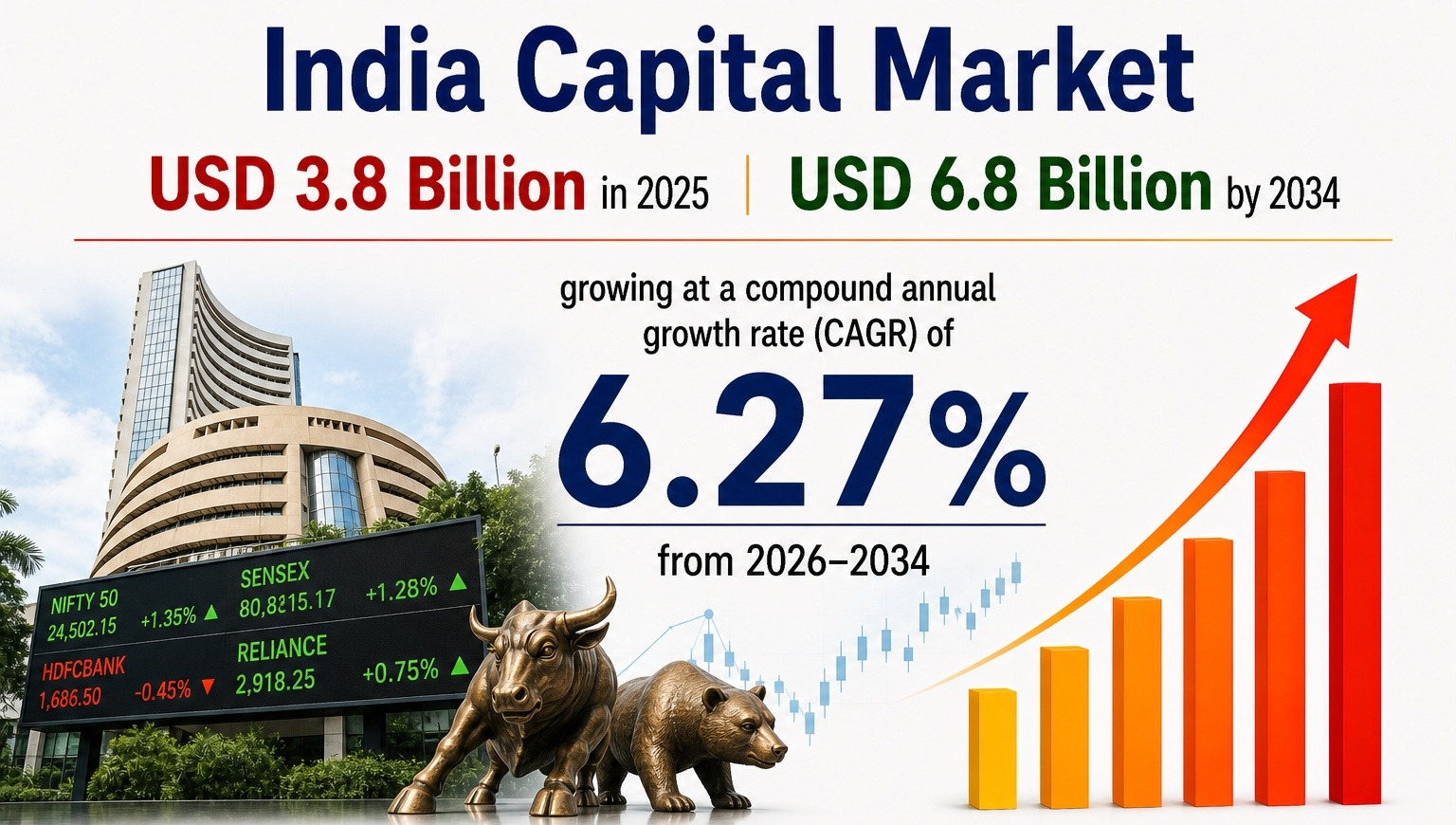 India Capital Market Report: Investment Trends, Regulatory Landscape & Growth Forecast 2026–2034