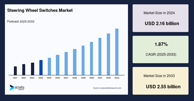 Steering Wheel Switches Market Fueled by Growing Integration of Infotainment Control Systems Forecast to 2033