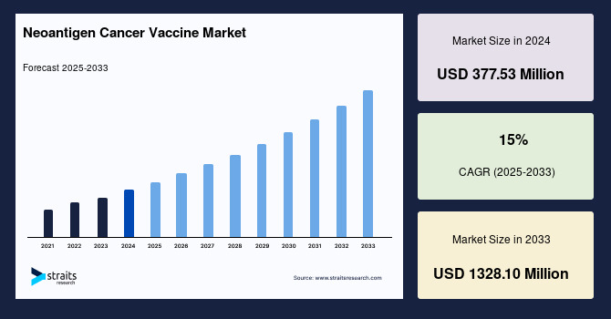 Neoantigen Cancer Vaccine Market Trends and Future Outlook
