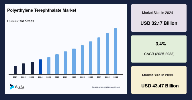 Polyethylene Terephthalate Market Overview Across Major Global Regions