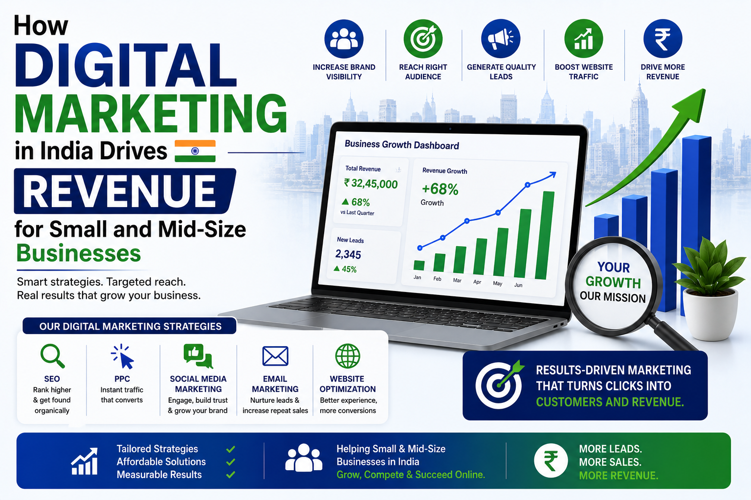 How Digital Marketing in India Drives Revenue for Small and Mid-Size Businesses
