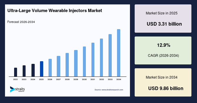 Ultra-Large Volume Wearable Injectors Market Gains Traction Through Increased Biologics Utilization