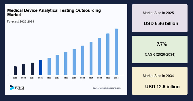 Medical Device Analytical Testing Outsourcing Market Opportunities Rise with Product Complexity
