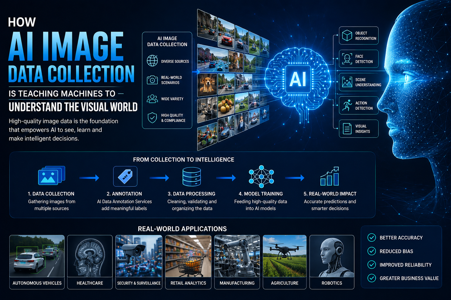 Why AI Image Data Collection Is the Driving Force Behind Smarter Computer Vision Systems