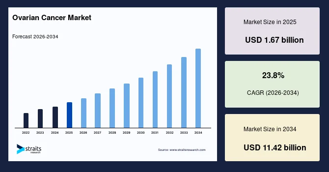 Breakthrough Therapeutics Accelerate Transformation Across the Ovarian Cancer Industry
