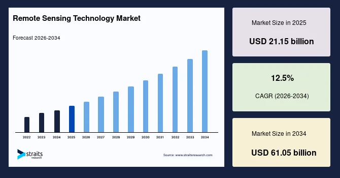 Geospatial Analytics Revolution Drives Opportunities in Remote Sensing Technology Market