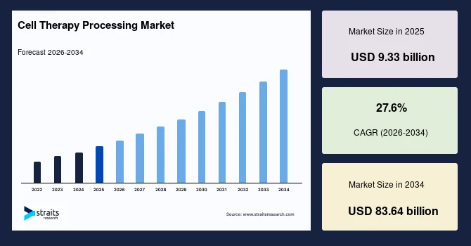 Cell Therapy Processing Market Unlocks New Frontiers in Personalized Treatment