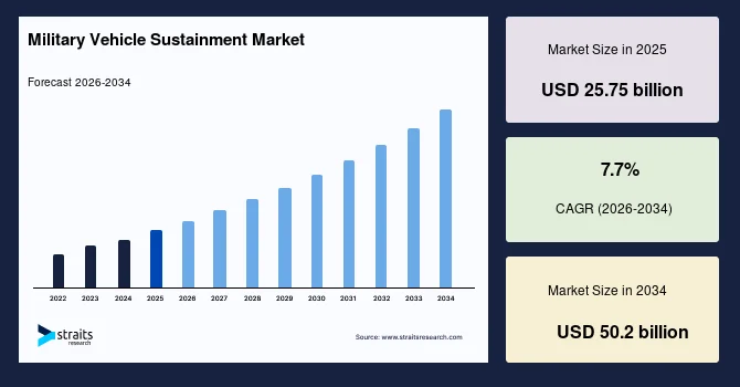 Military Vehicle Sustainment Market Unlocks New Opportunities Through Digital Maintenance Platforms