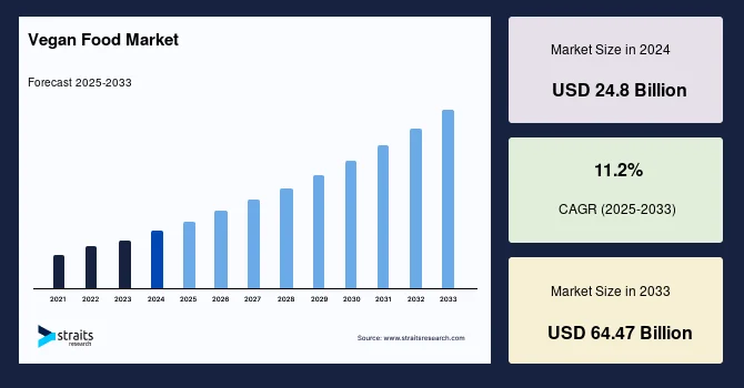 Vegan Food Market Growth Driven by Evolving Dietary Habits Worldwide
