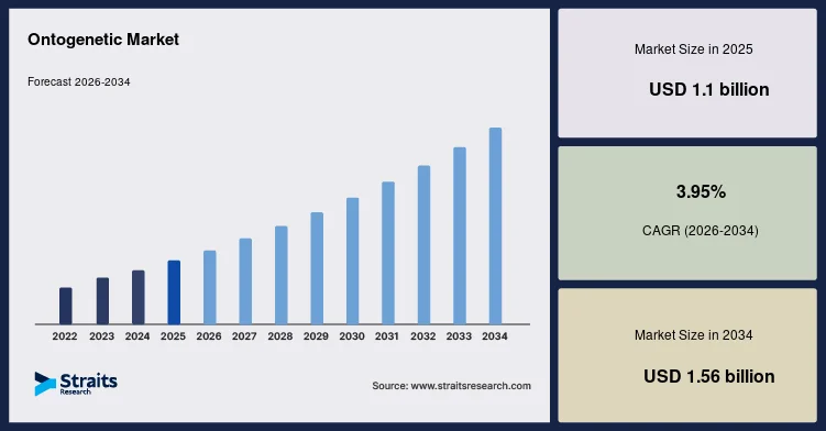 Healthcare and Genomics Advancements Propel Ontogenetic Market Development