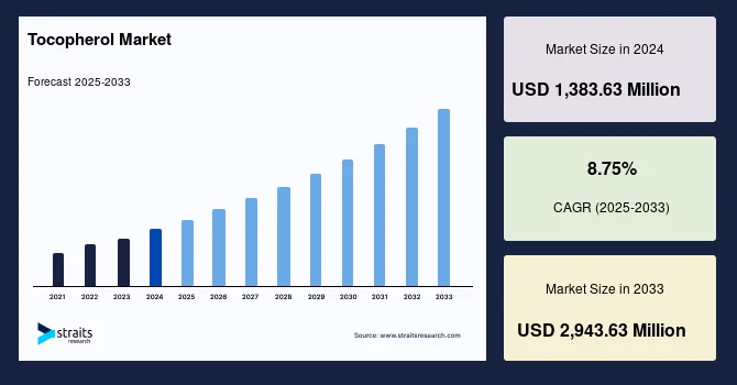 Tocopherol Market Reinforces Its Role in Modern Nutrition and Personal Care Solutions