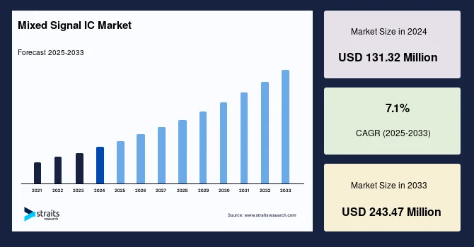 Mixed Signal IC Market Analysis Reveals Growing Investment Potential