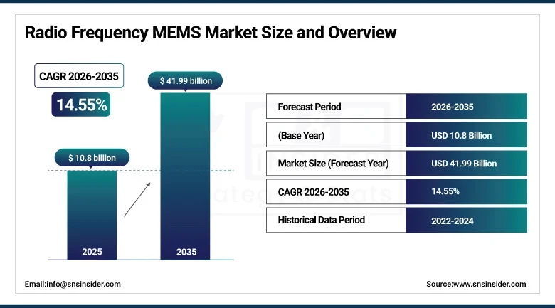 Radio Frequency MEMS Market Set for Robust Growth as Next-Generation Wireless Technologies Accelerate Global Demand