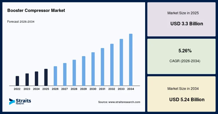 Technological Innovation Accelerates Development of the Global Booster Compressor Market