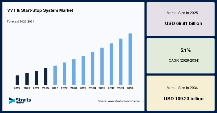 Fuel Economy Innovations Propel Growth Across the VVT & Start-Stop System Market