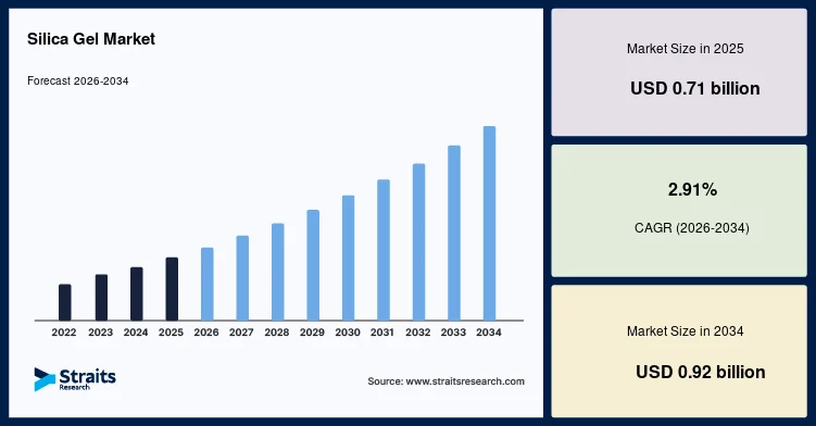 Industrial Growth Supports the Rising Demand for Silica Gel Products