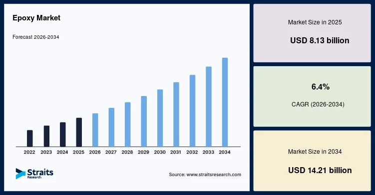 Sustainable Manufacturing Trends Shape the Future of the Epoxy Market