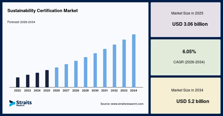 Global Sustainability Certification Market Advances with Sustainable Supply Chain Adoption