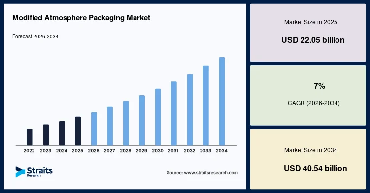 Fresh Food Distribution Drives the Global Modified Atmosphere Packaging Market