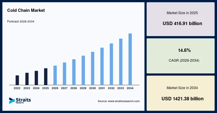 Cold Chain Market Industry Overview and Competitive Landscape