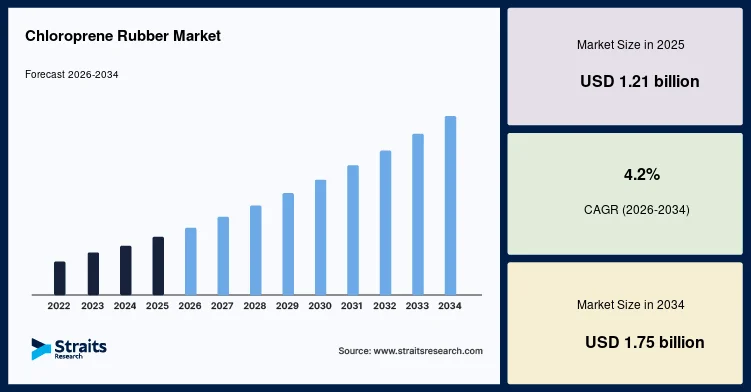 Chloroprene Rubber Market Expands with Growing Industrial Demand