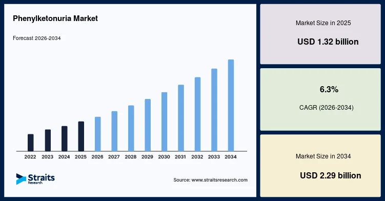 Phenylketonuria Market Expands Through Early Diagnosis Initiatives
