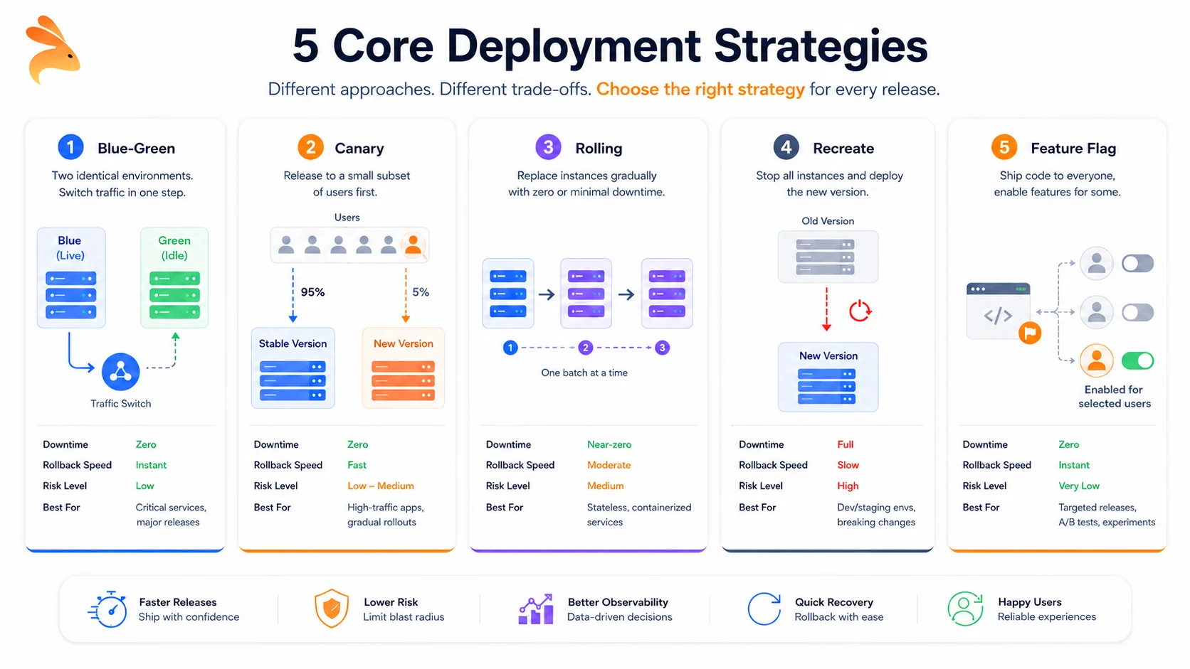 Deployment Strategies: How Modern Teams Release Software with Confidence