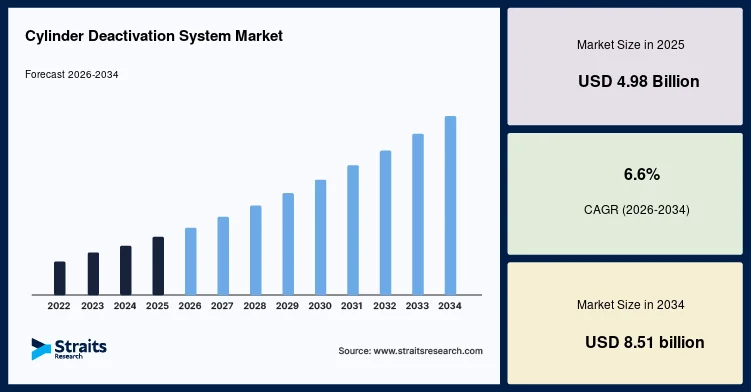 Cylinder Deactivation System Market Expansion Through Next-Generation Engine Technologies