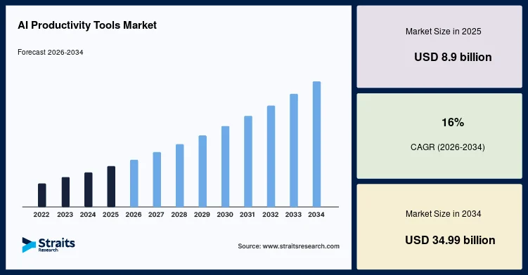 AI Productivity Tools Market Expansion Across Digital Enterprises