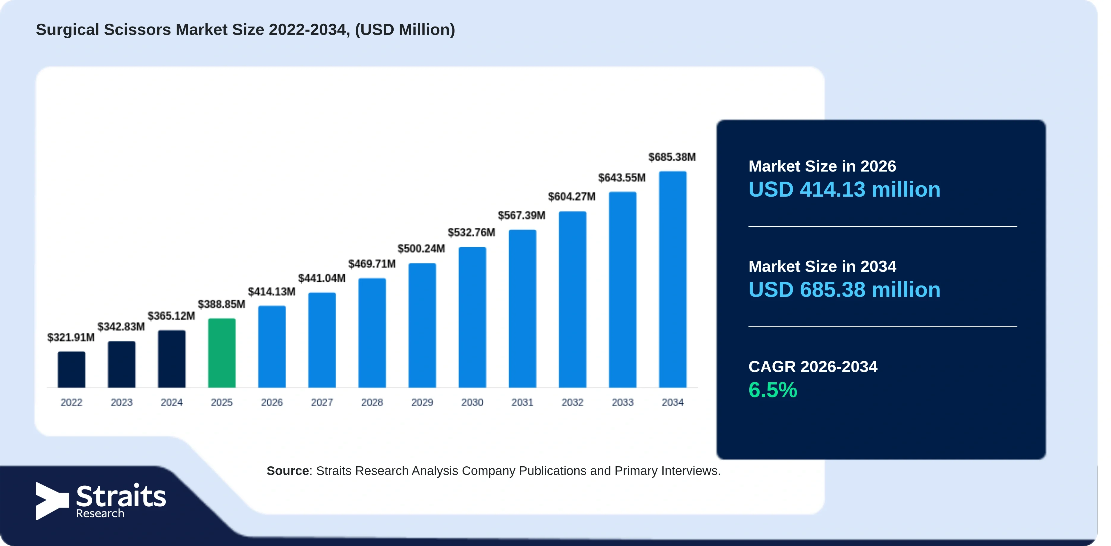 Surgical Scissors Market Business Outlook Through 2034