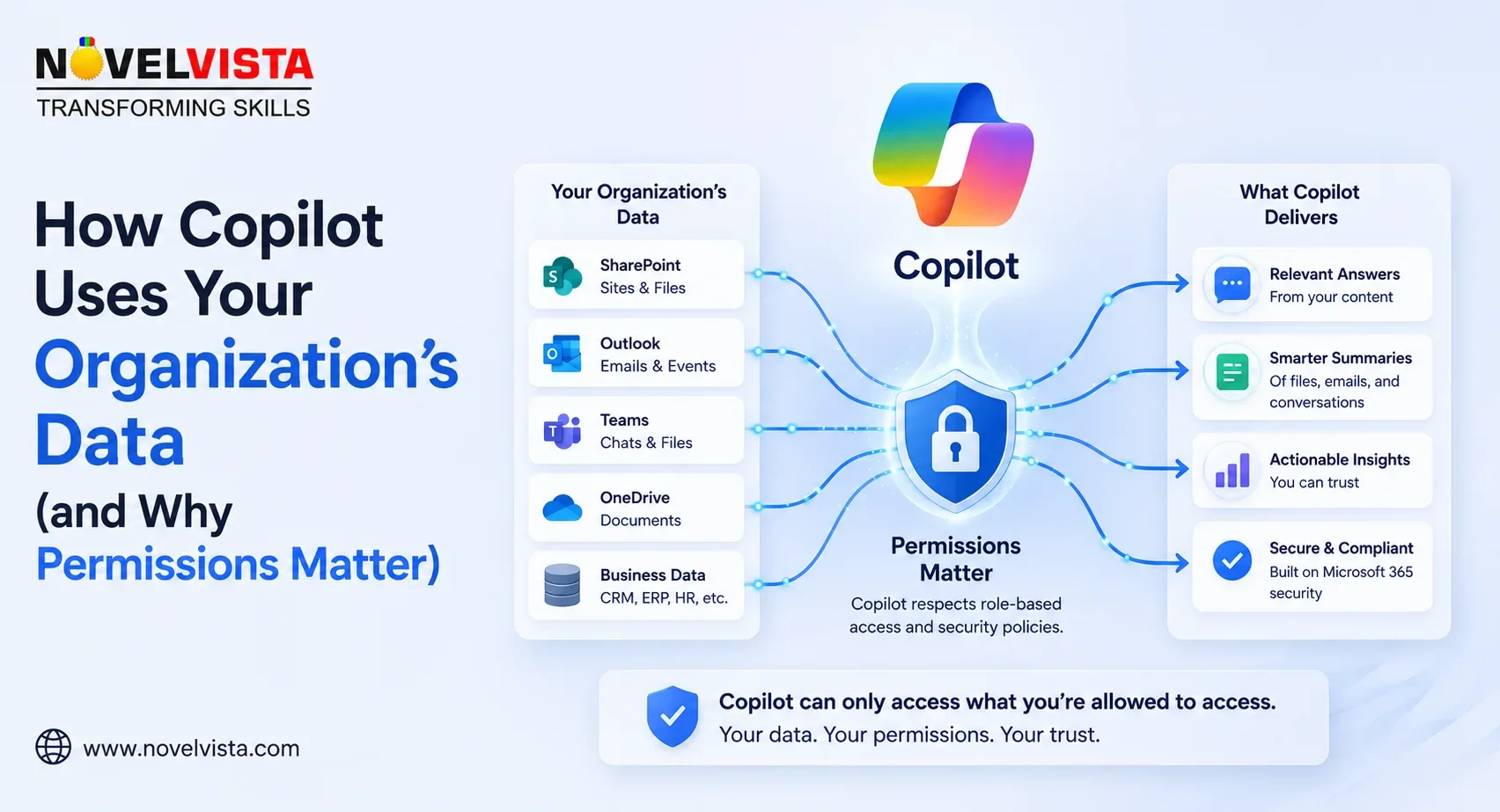 How Copilot Uses Your Organization’s Data and Why Permissions Matter