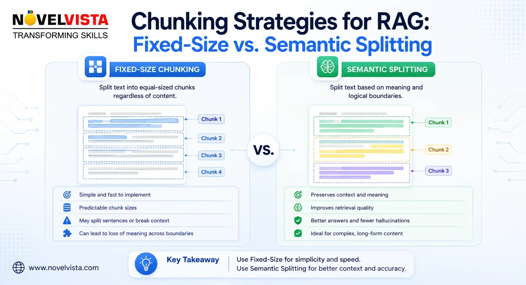 Chunking Strategies for RAG: Fixed-Size vs. Semantic Splitting