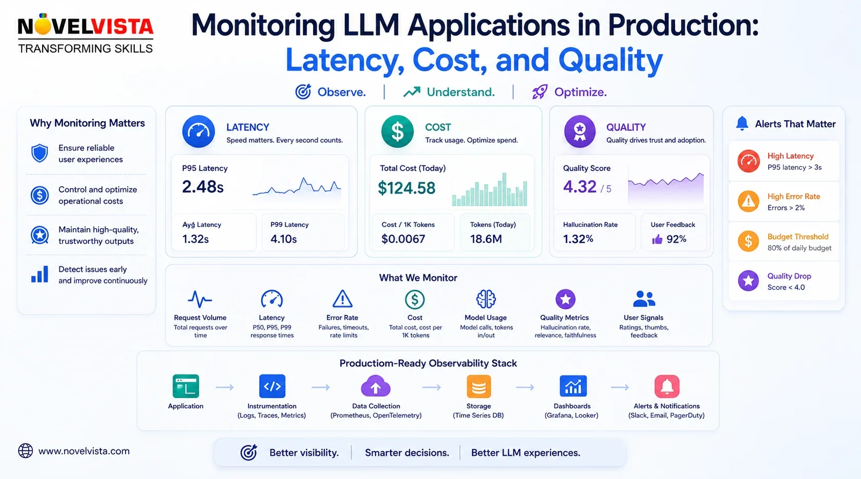 Monitoring LLM Applications in Production: Latency, Cost, and Quality