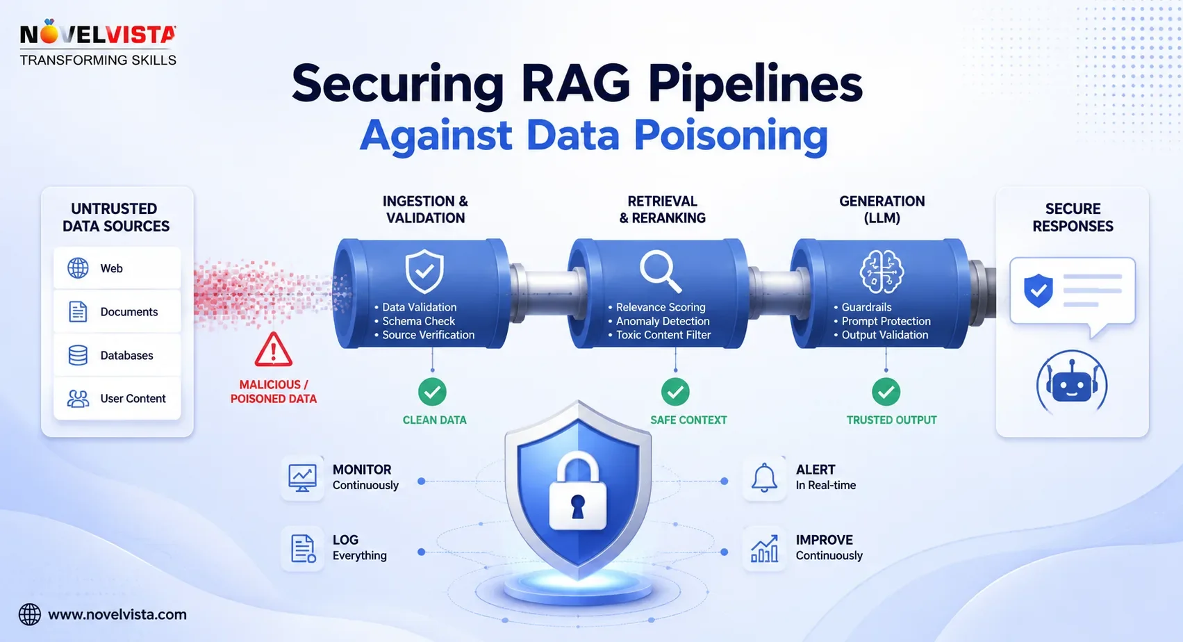 Securing RAG Pipelines Against Data Poisoning
