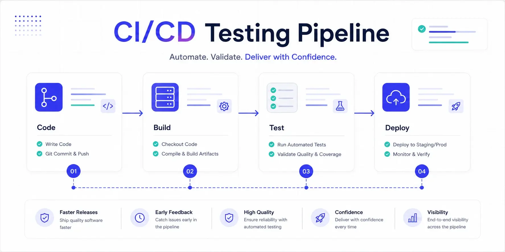 Why High-Performing Engineering Teams Prioritize CI/CD Testing