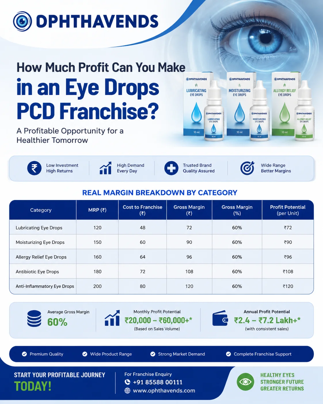 How Much Profit Can You Make in an Eye Drops PCD Franchise? (With Real Margin Table by Category)