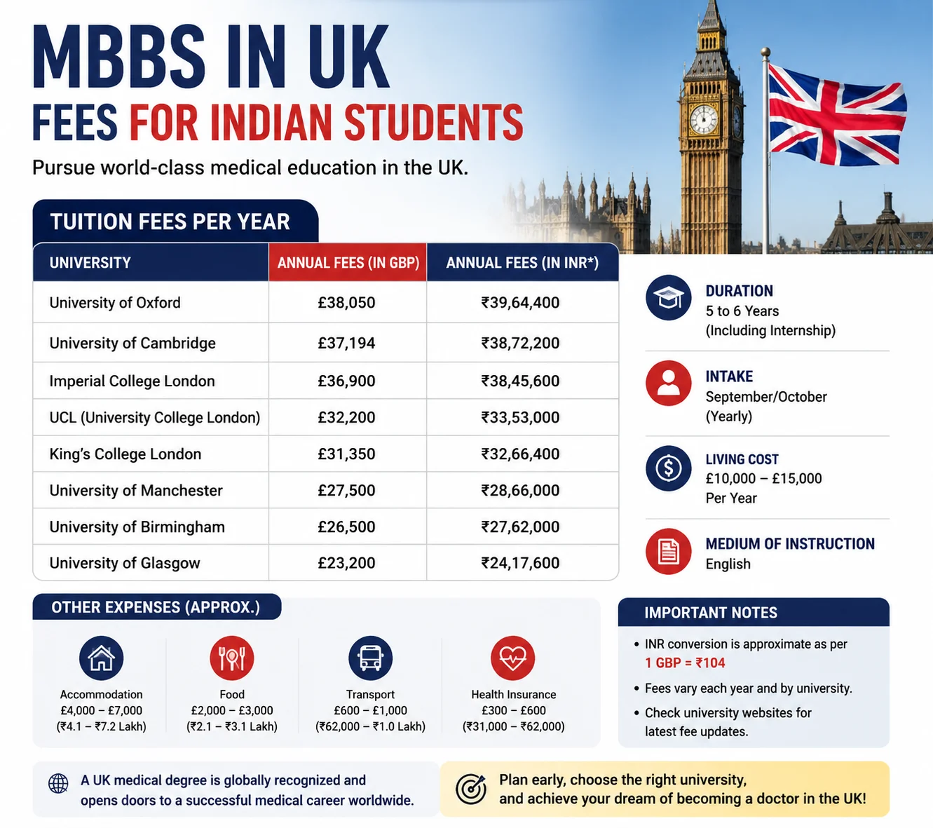 MBBS in UK 2026: Cost of MBBS in UK and How to Apply for Indian Students