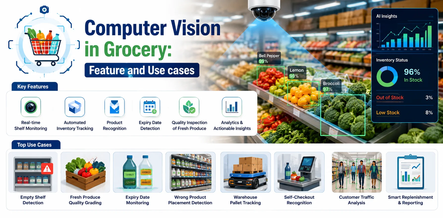 Computer Vision in Grocery: Features and Use Cases