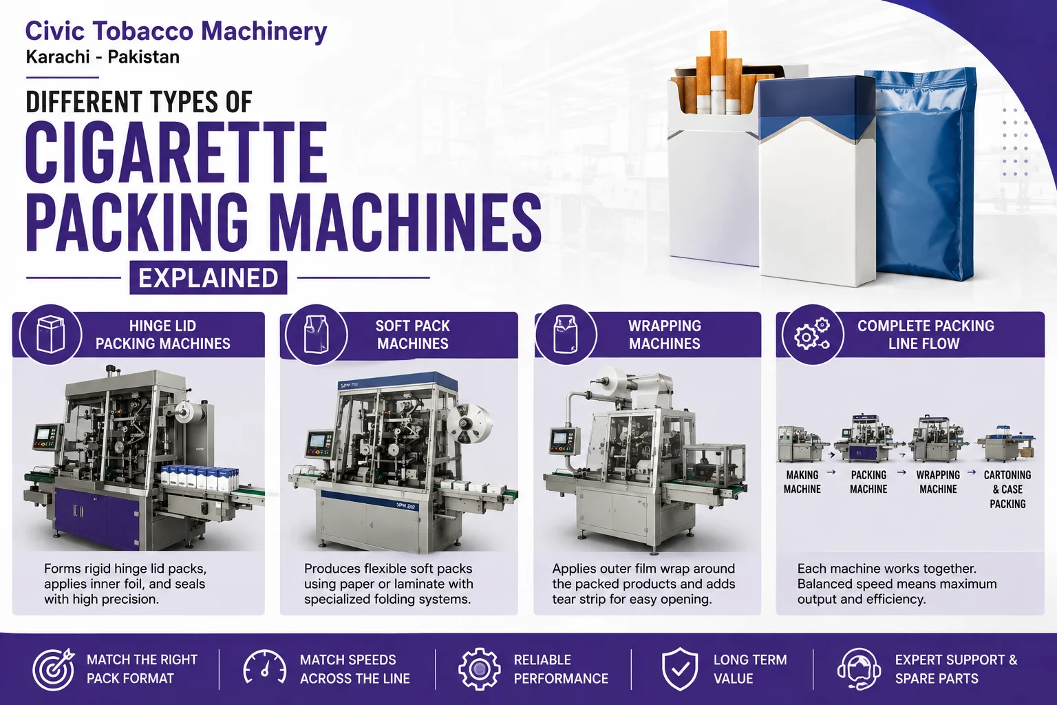 Types of Cigarette Packing Machines Explained: HLP, Soft Pack & Automation Lines
