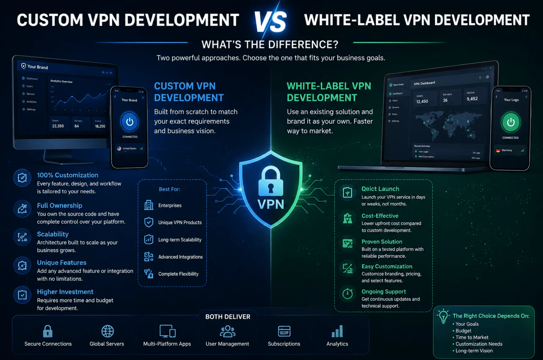 What Is the Difference Between Custom and White Label VPN Development?
