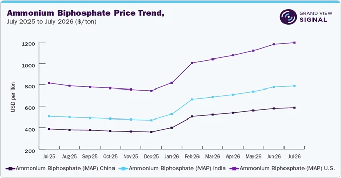 Tracking Fertilizer Prices, Trade Flows and Supply Risks in Real Time