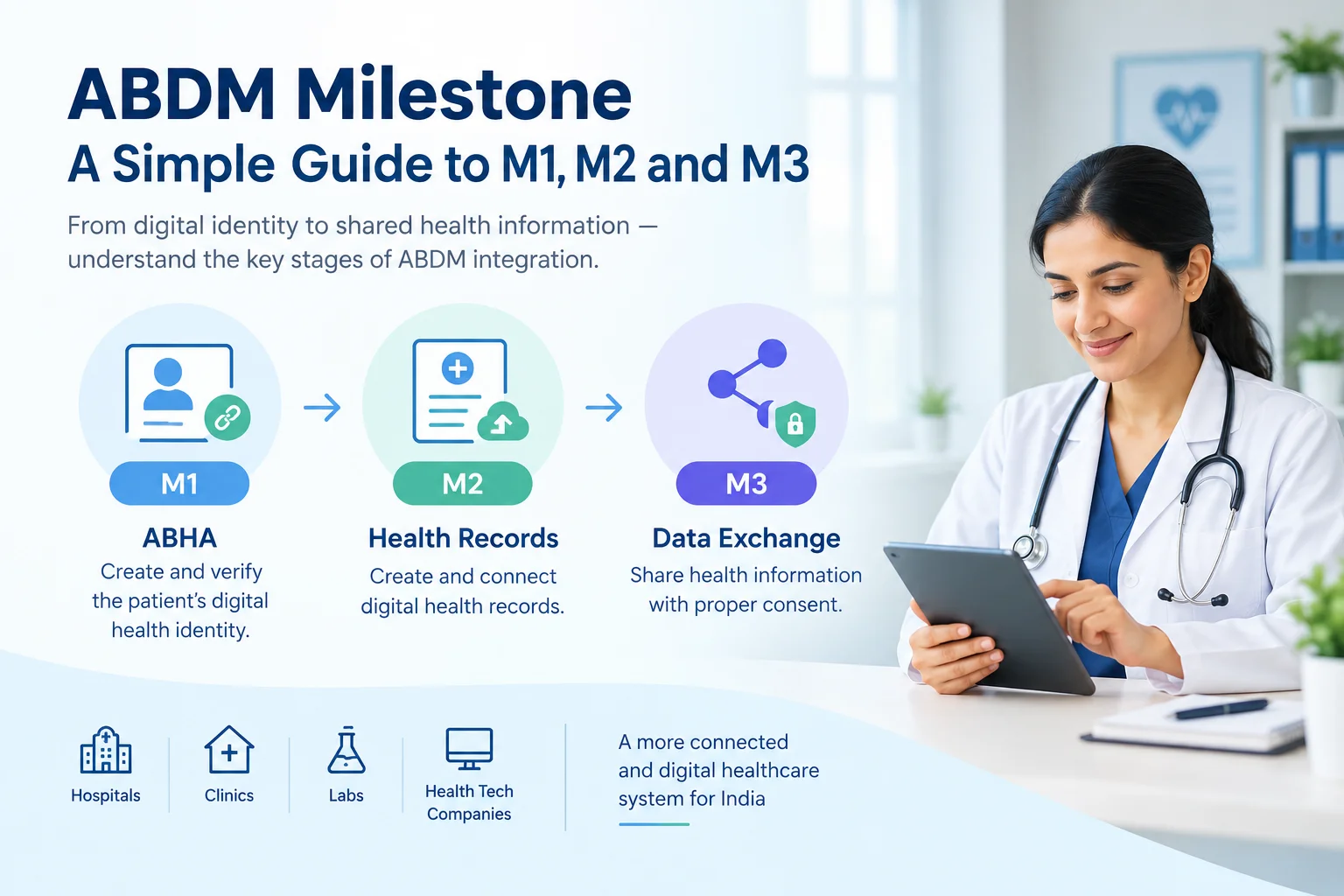 ABDM Milestones: A Simple Guide to M1, M2 and M3